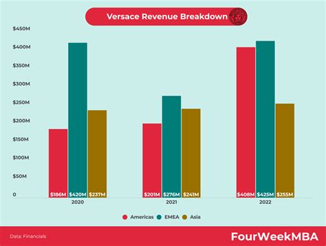 versace revenue and financial